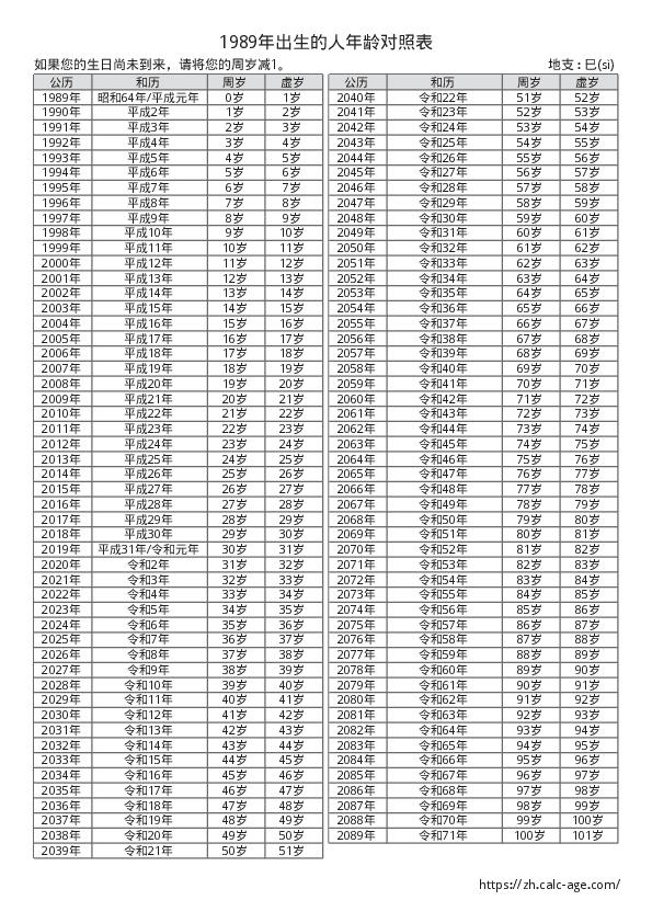 1989年出生的人年龄对照表