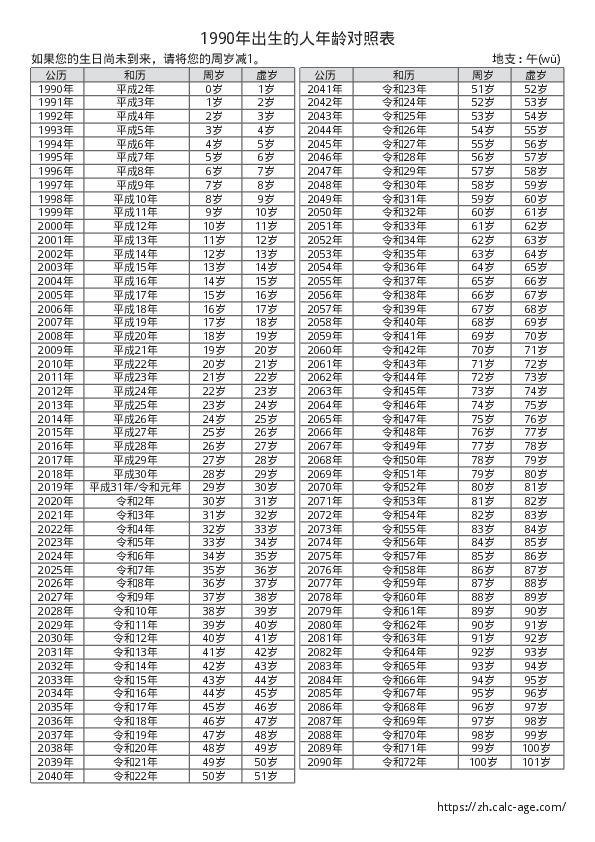 1990年出生的人年龄对照表