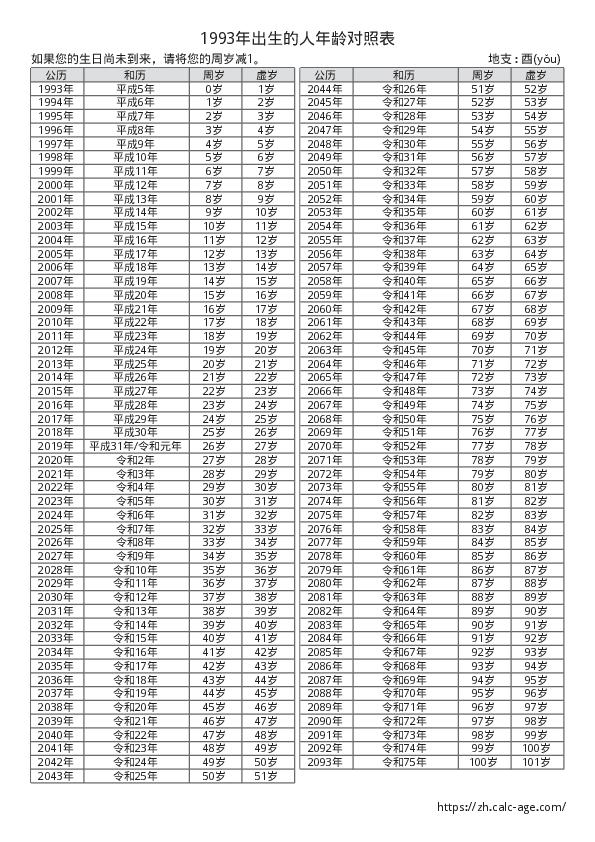 1993年出生的人年龄对照表