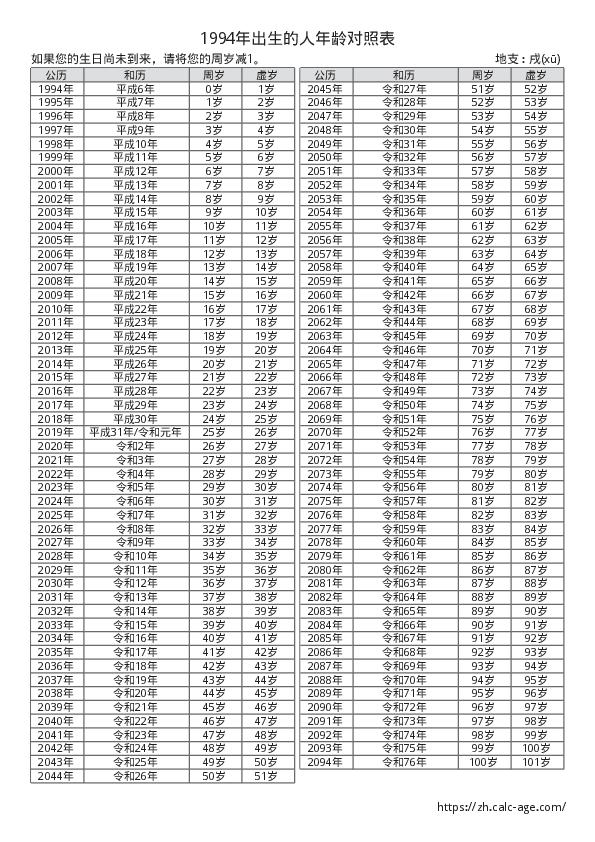1994年出生的人年龄对照表
