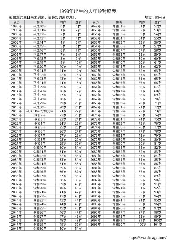 1998年出生的人年龄对照表