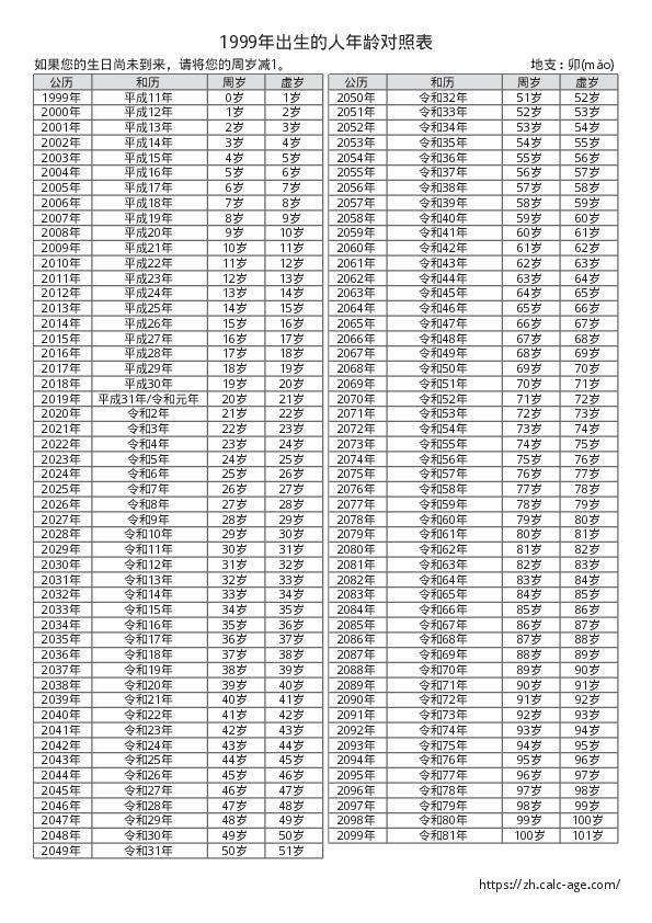 1999年出生的人年龄对照表