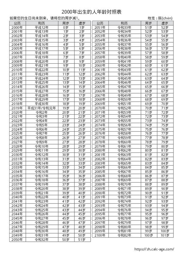 2000年出生的人年龄对照表