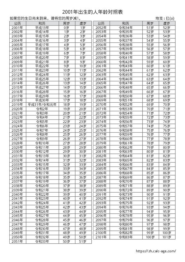 2001年出生的人年龄对照表