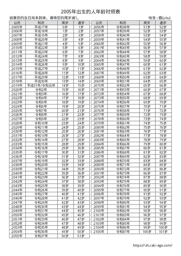 2005年出生的人年龄对照表