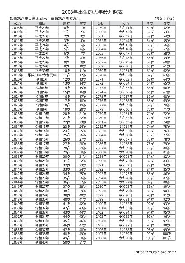 2008年出生的人年龄对照表