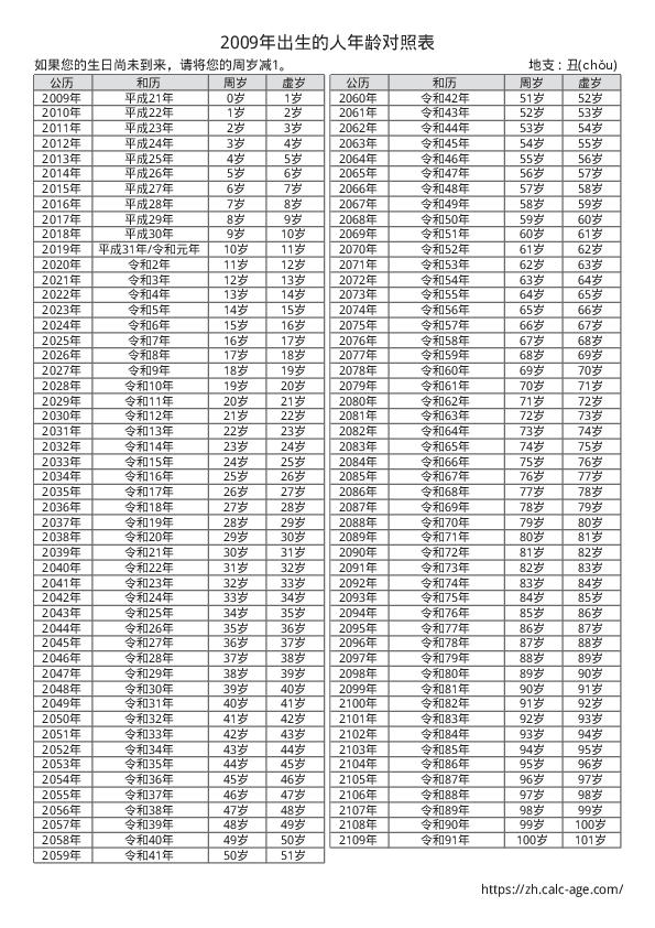 2009年出生的人年龄对照表