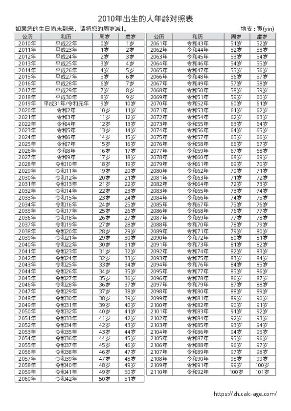 2010年出生的人年龄对照表