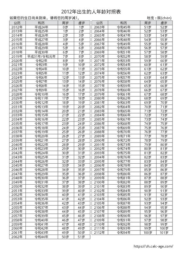 2012年出生的人年龄对照表