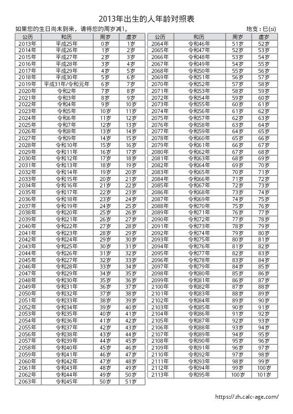 2013年出生的人年龄对照表