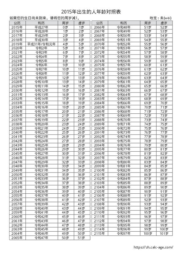 2015年出生的人年龄对照表