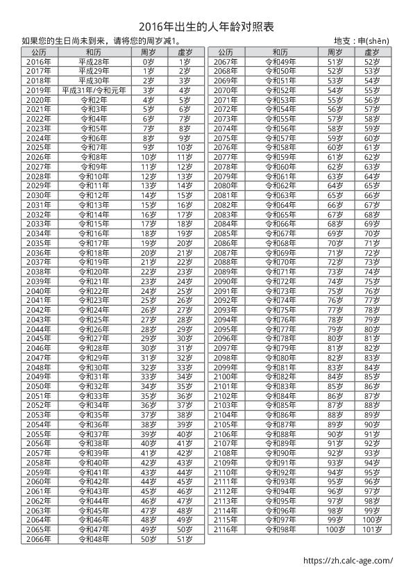 2016年出生的人年龄对照表