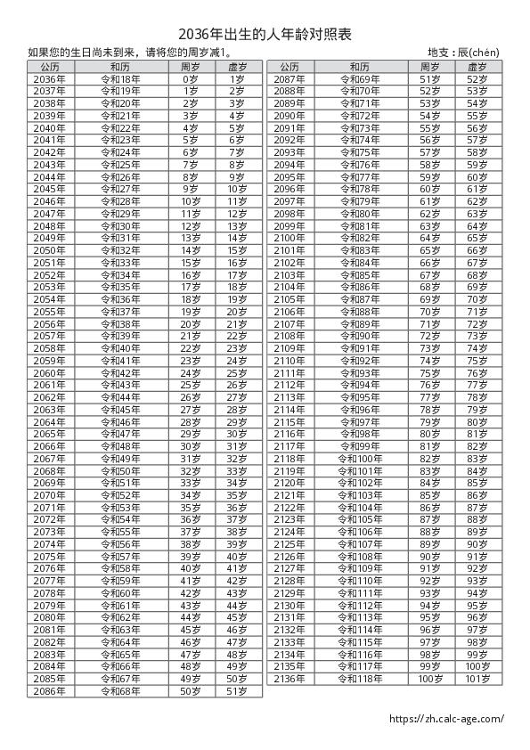 2036年出生的人年龄对照表