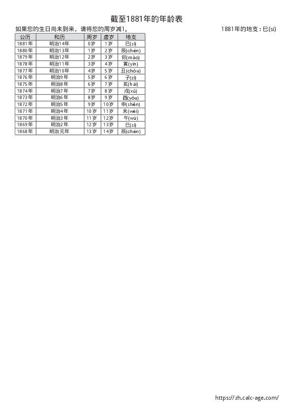 截至1881年的年龄表