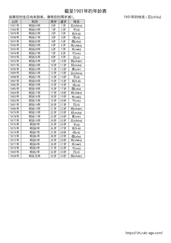 截至1901年的年龄表