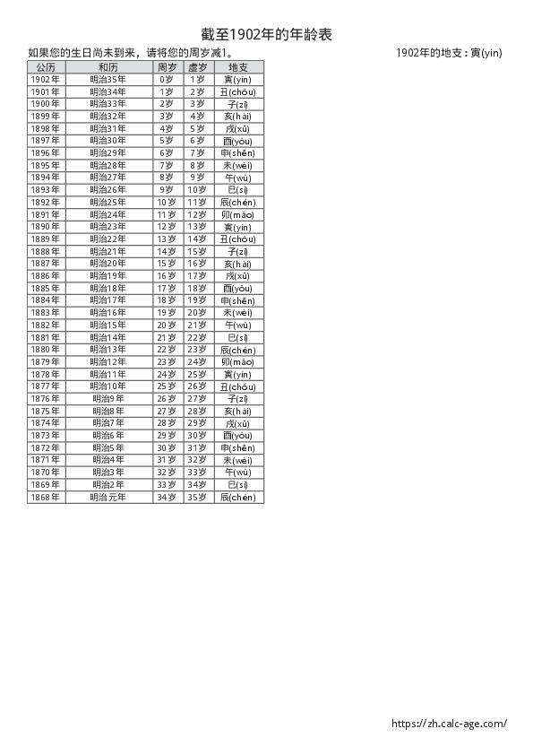 截至1902年的年龄表