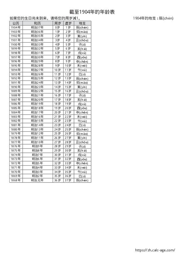截至1904年的年龄表