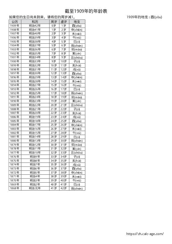 截至1909年的年龄表