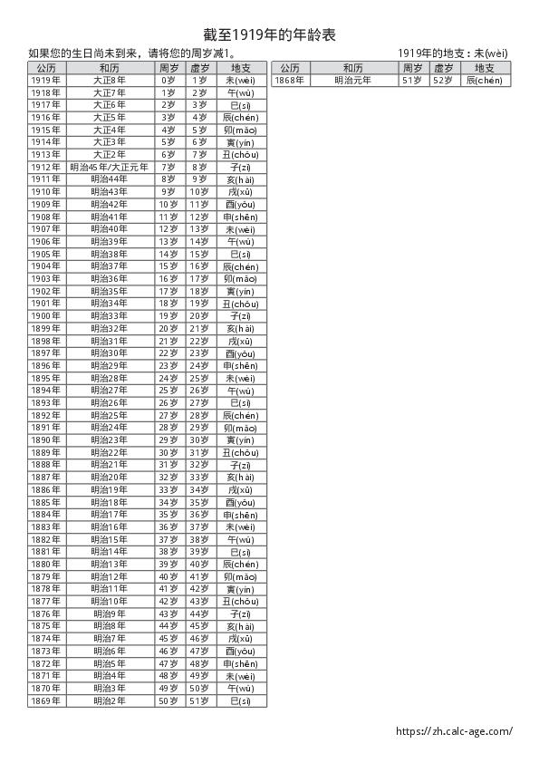 截至1919年的年龄表