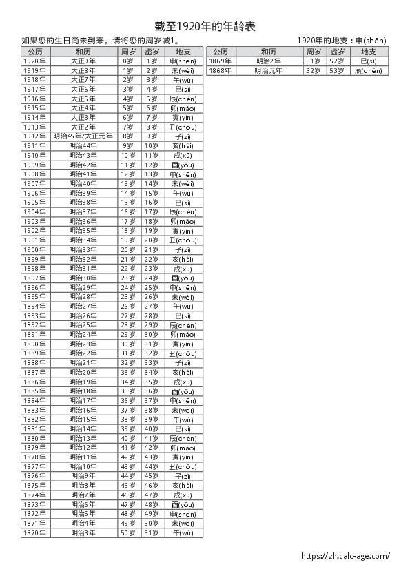 截至1920年的年龄表