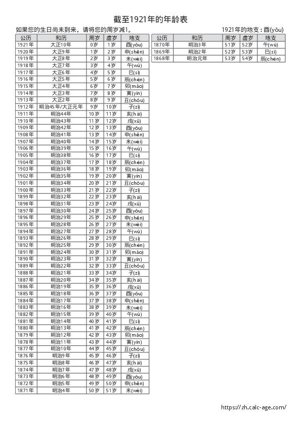 截至1921年的年龄表