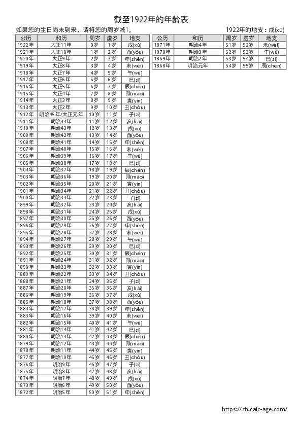 截至1922年的年龄表