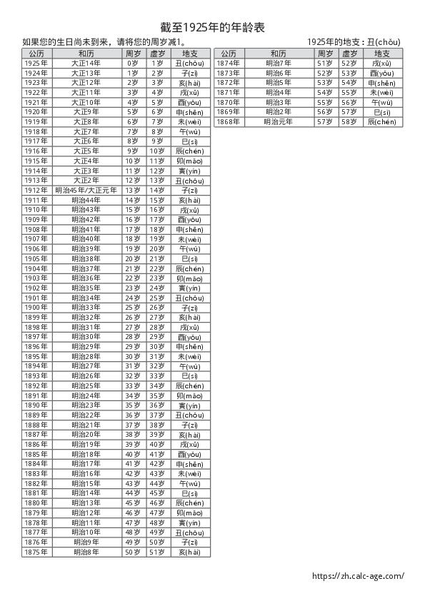 截至1925年的年龄表