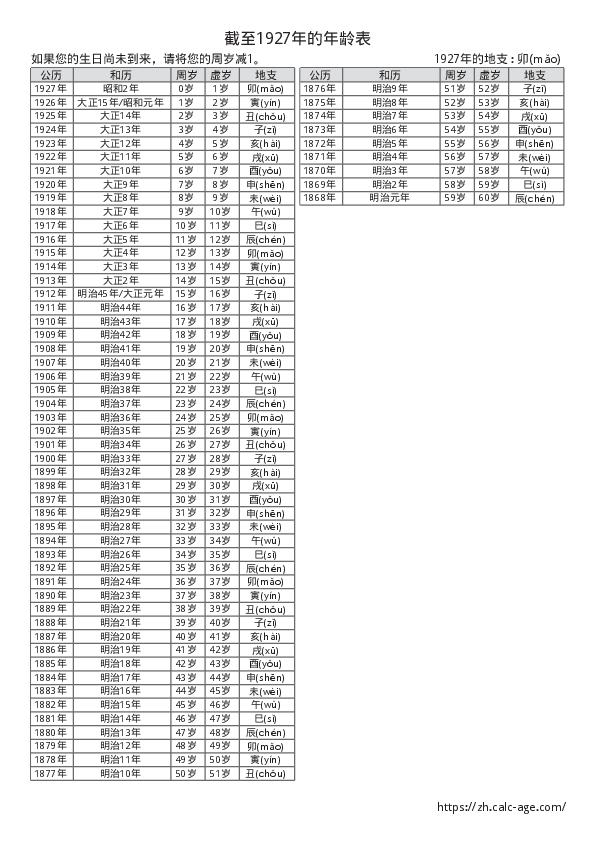 截至1927年的年龄表