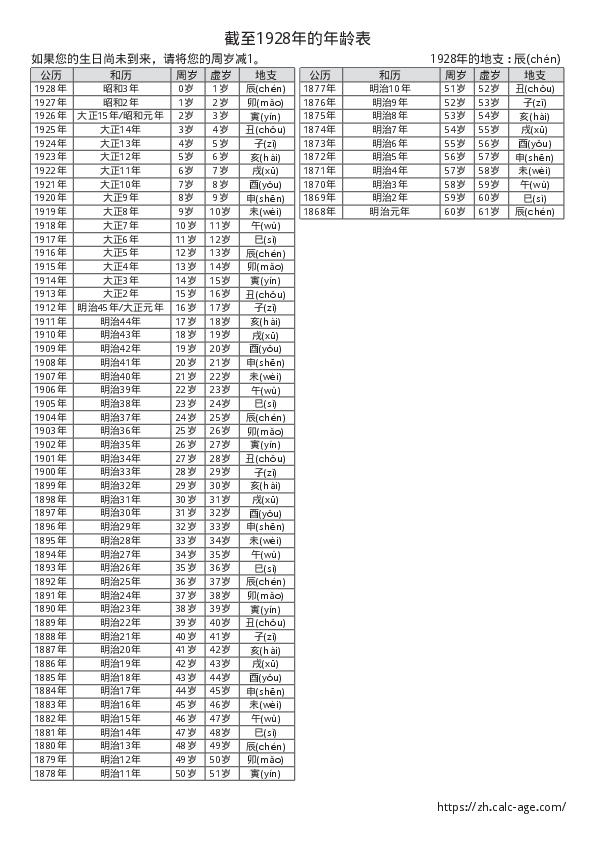截至1928年的年龄表