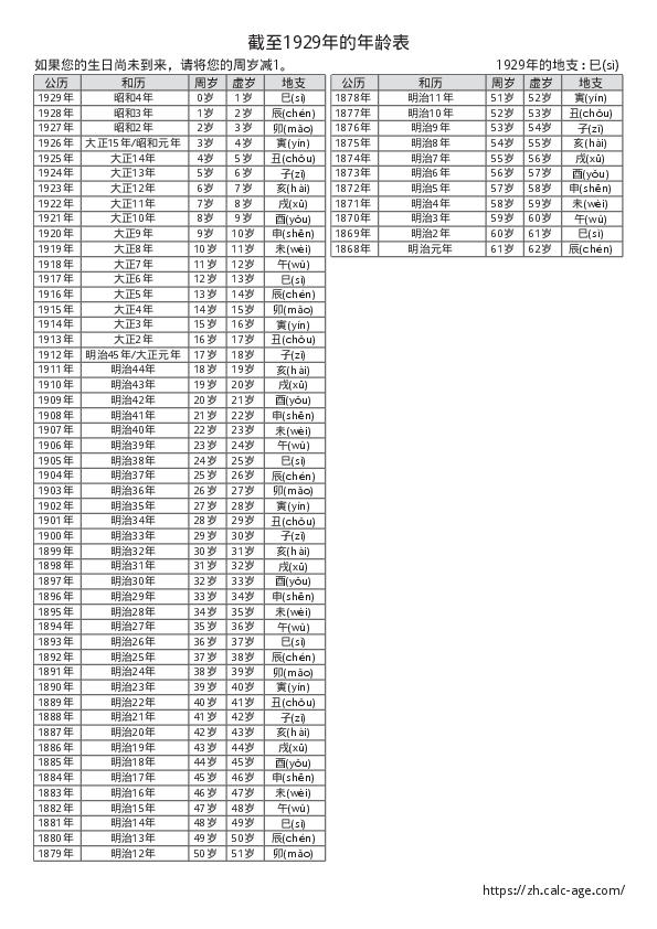 截至1929年的年龄表