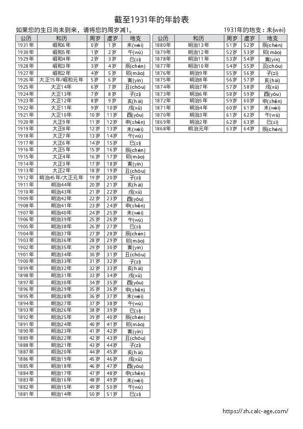 截至1931年的年龄表