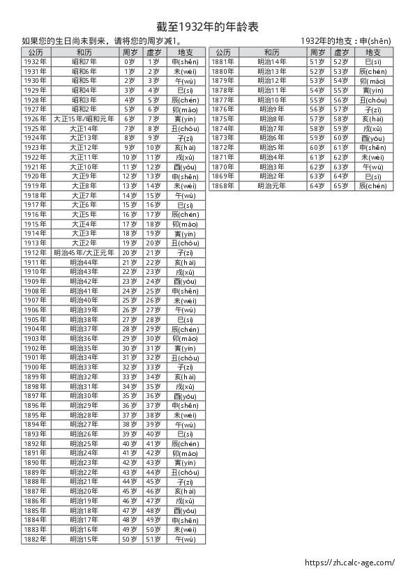 截至1932年的年龄表