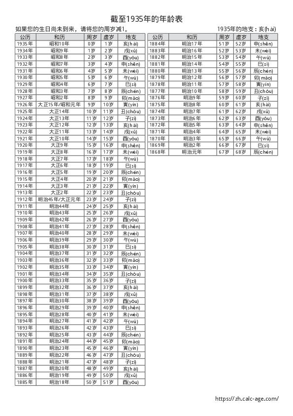 截至1935年的年龄表