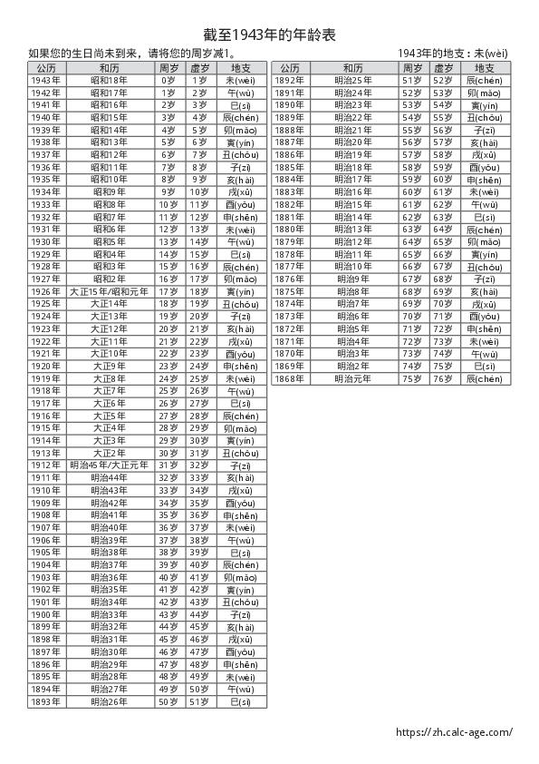 截至1943年的年龄表
