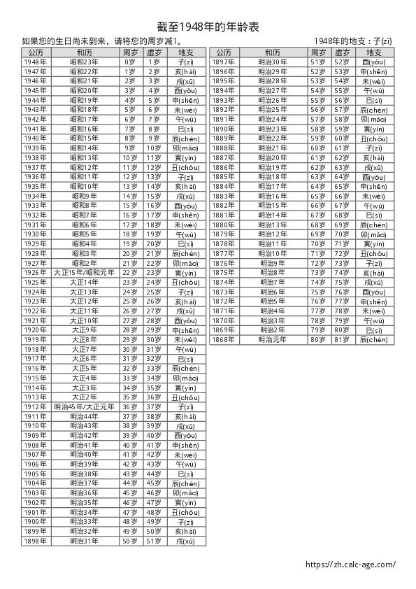 截至1948年的年龄表