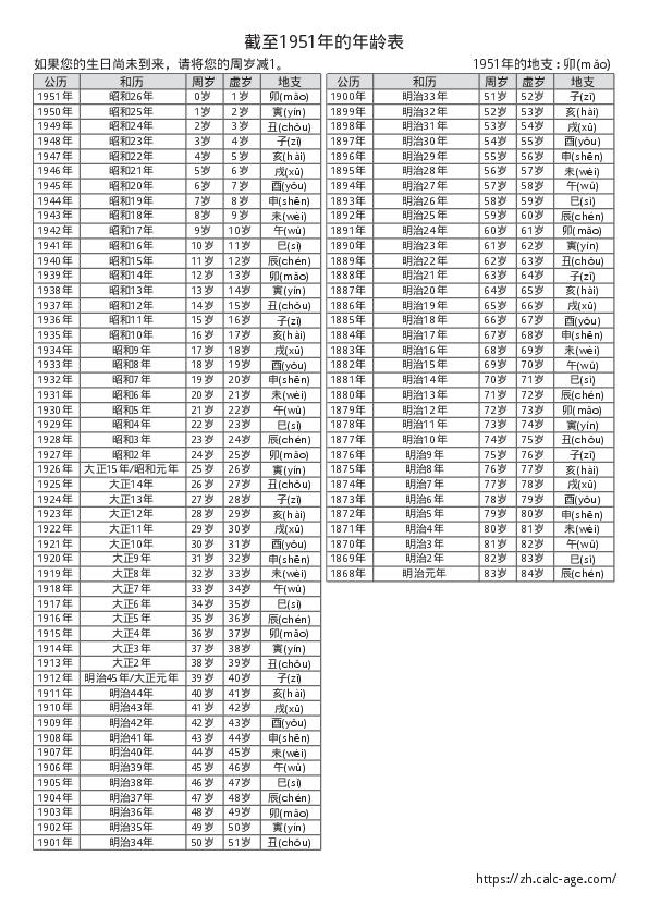 截至1951年的年龄表