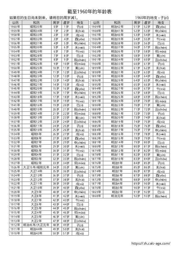 截至1960年的年龄表