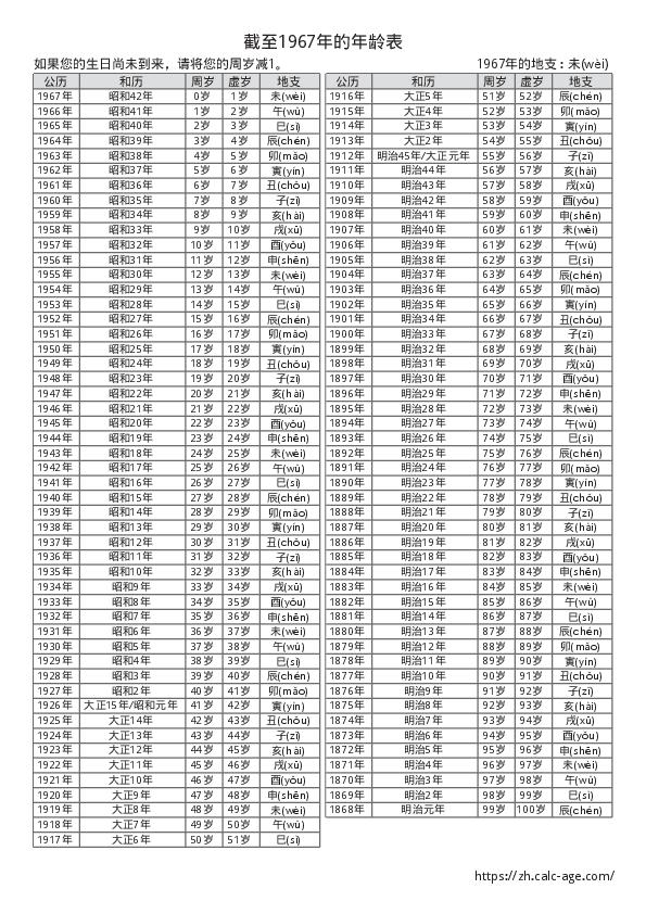 截至1967年的年龄表