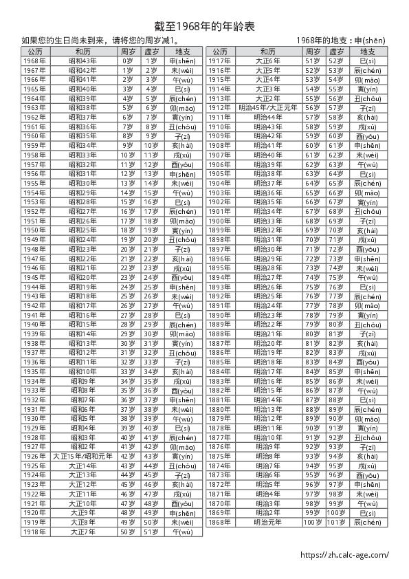 截至1968年的年龄表
