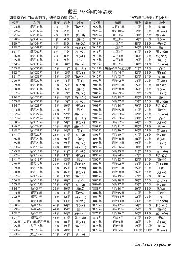 截至1973年的年龄表