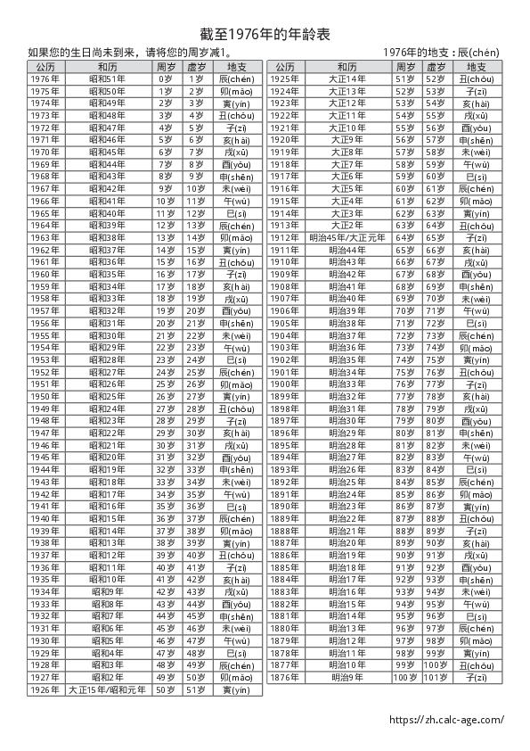 截至1976年的年龄表