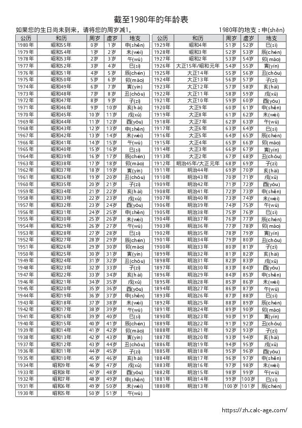 截至1980年的年龄表