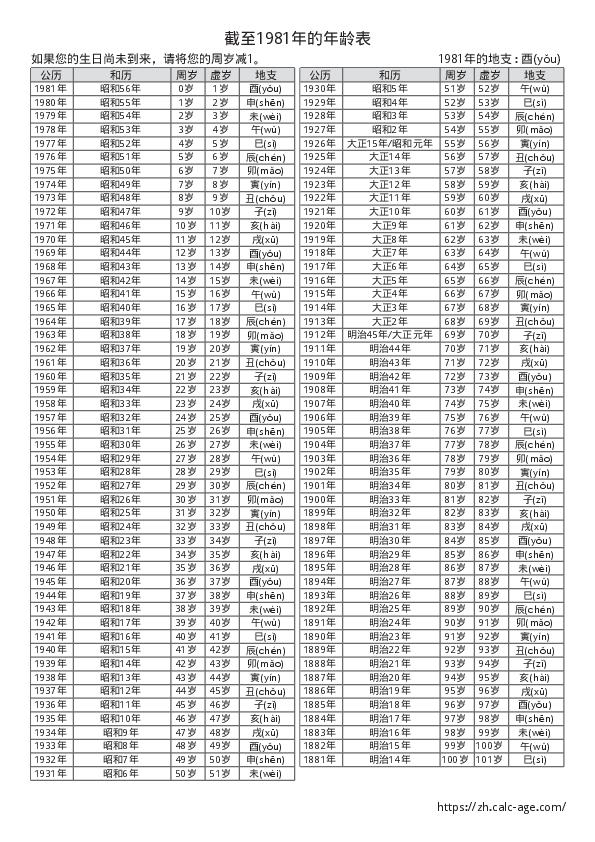 截至1981年的年龄表