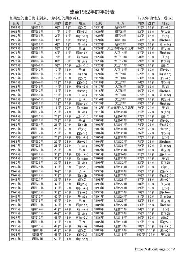 截至1982年的年龄表