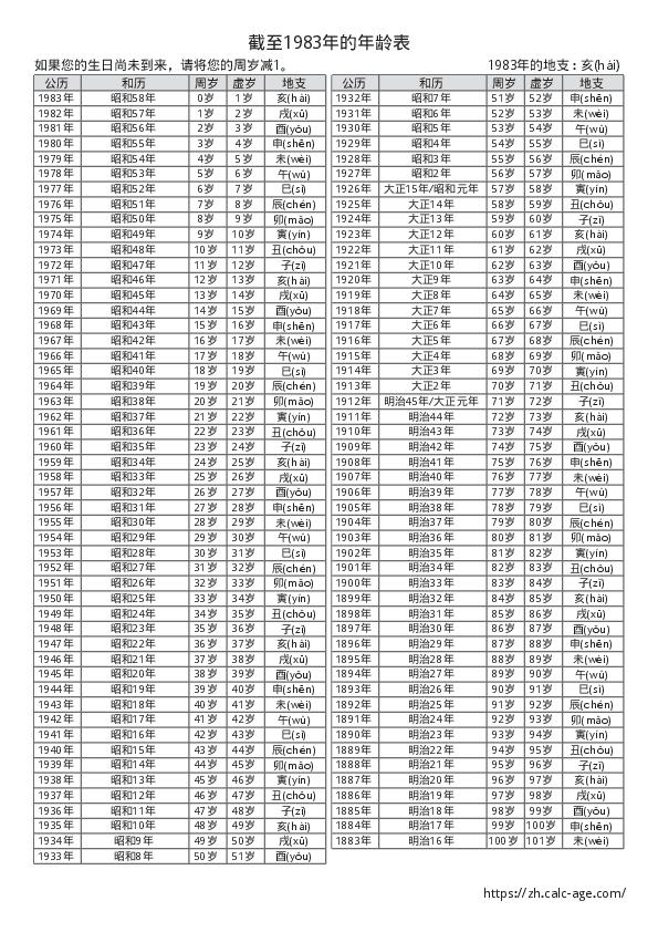 截至1983年的年龄表