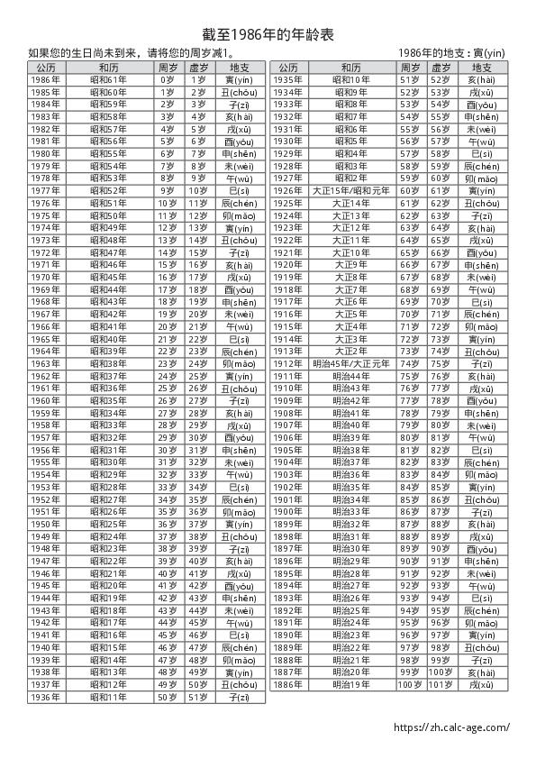 截至1986年的年龄表