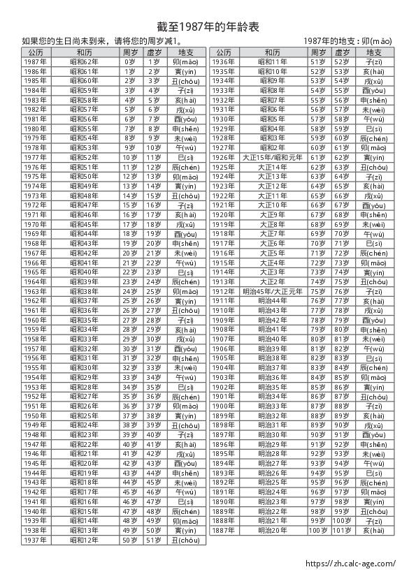 截至1987年的年龄表