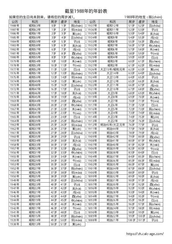 截至1988年的年龄表