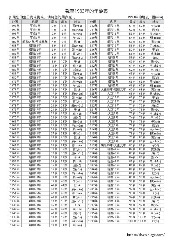 截至1993年的年龄表