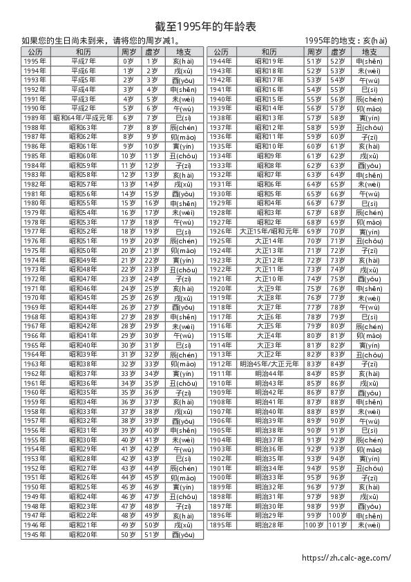 截至1995年的年龄表